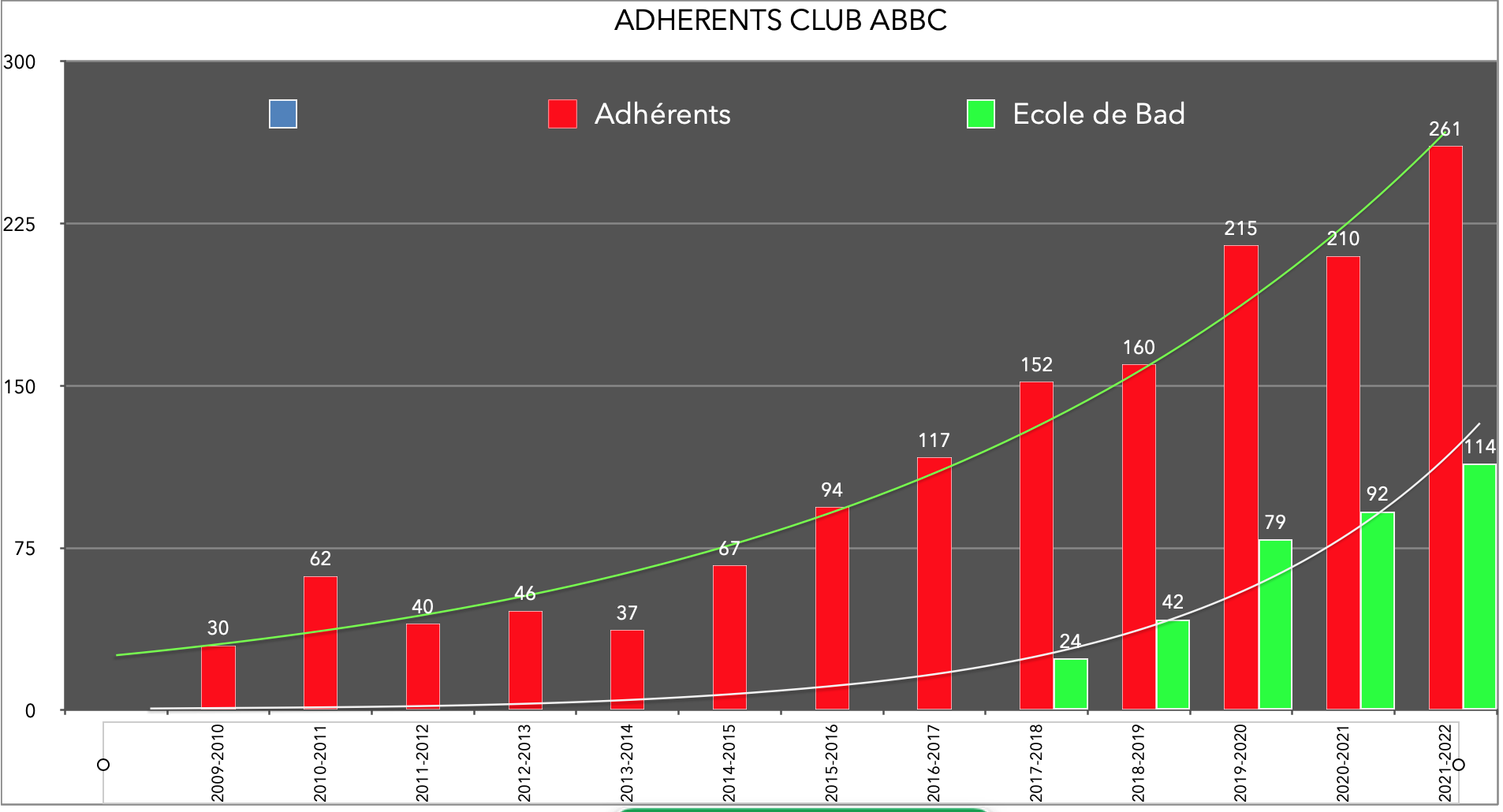 ADHERENTS CLUB ABBC 2022/05